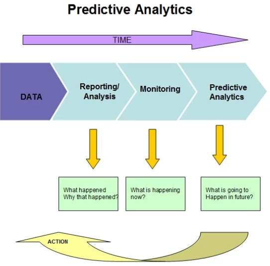 How Does One Turn Data Into Forecasts