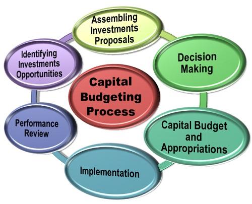 Capital Budgeting