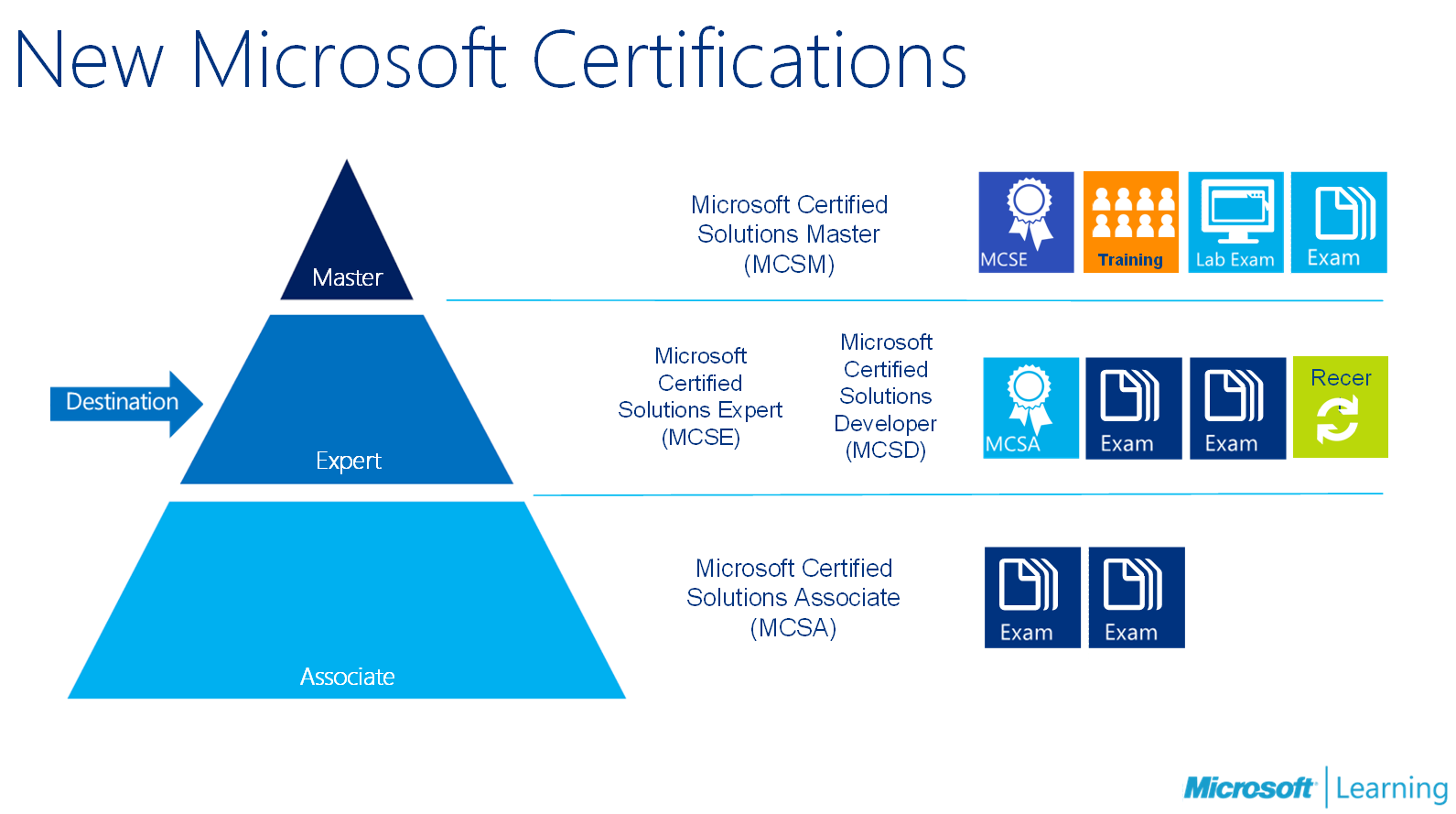 Certification Chart