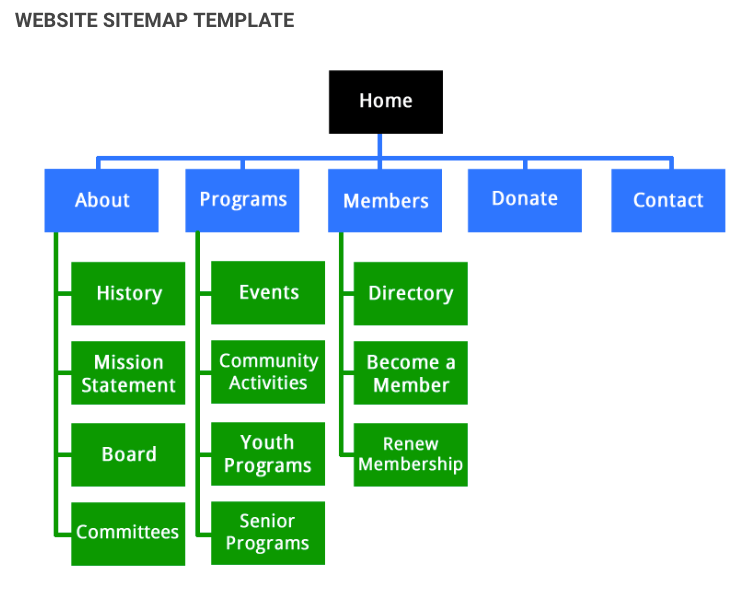 Review the structure of your pages 