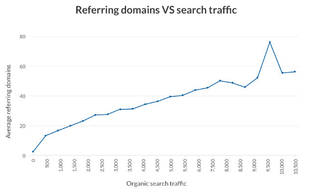 Find Out Which Content Topics and Types Have More Backlinks