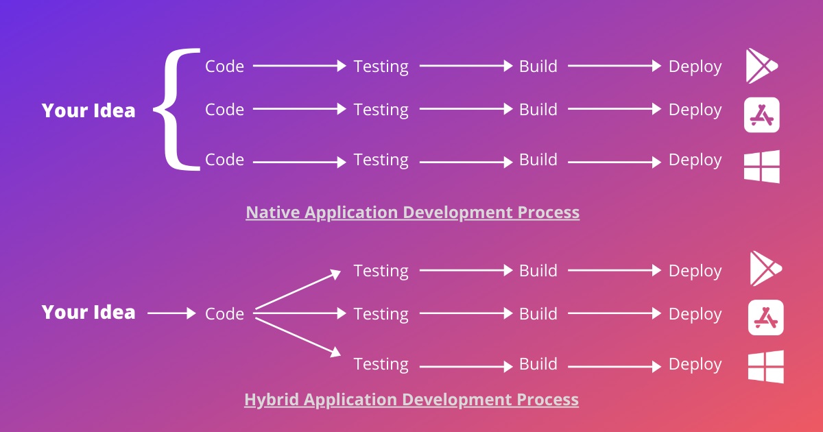 Development Process of Both Apps
