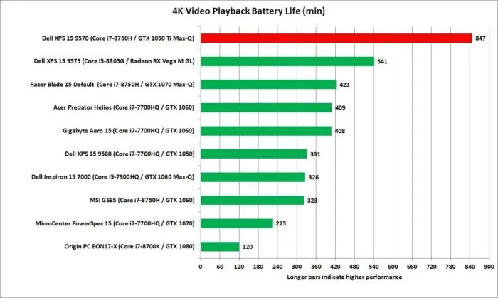 Dell XPS 15 9570 Battery Life