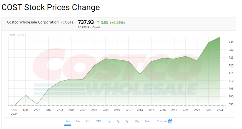 COST Stock Prices Change