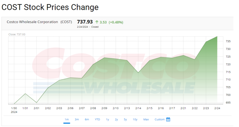 COST Stock Prices Change
